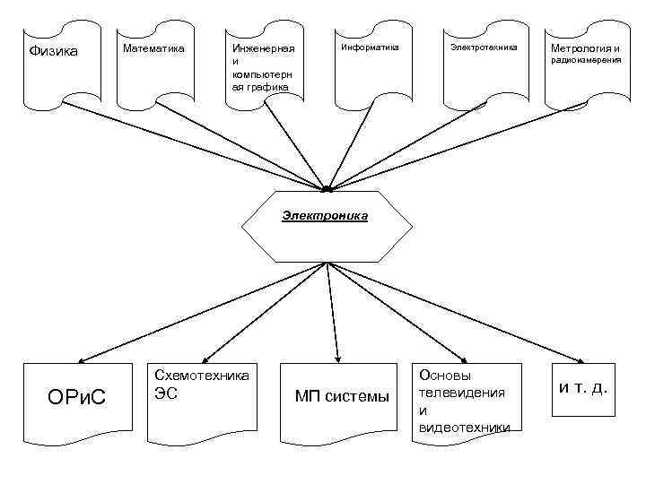 Физика Математика Инженерная и компьютерн ая графика Информатика Электротехника Метрология и радиоизмерения Электроника Схемотехника