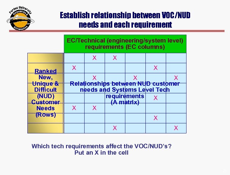 Establish relationship between VOC/NUD needs and each requirement EC/Technical (engineering/system level) requirements (EC columns)