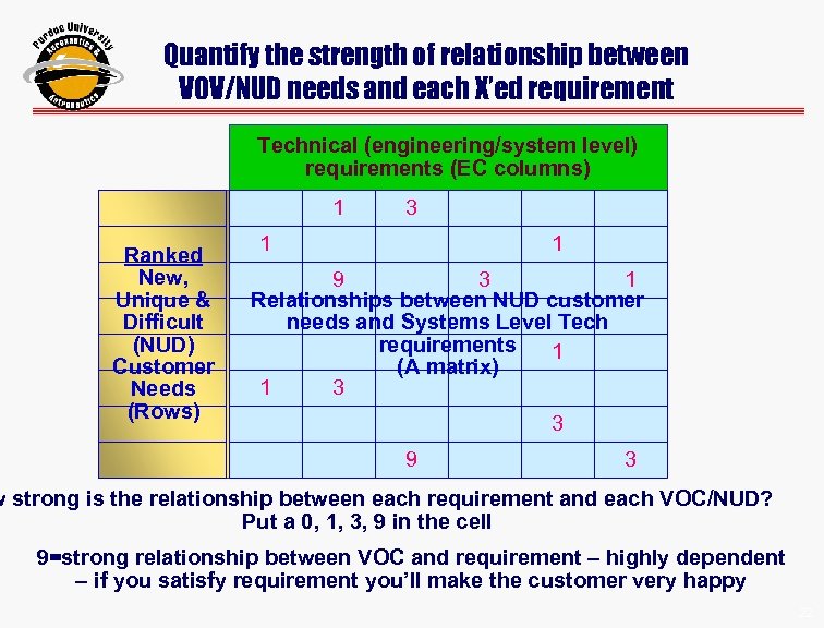 Quantify the strength of relationship between VOV/NUD needs and each X’ed requirement Technical (engineering/system