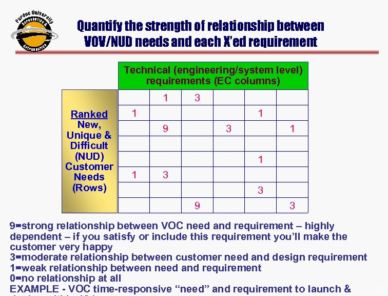 Quantify the strength of relationship between VOV/NUD needs and each X’ed requirement Technical (engineering/system