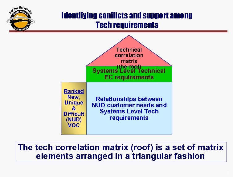 Identifying conflicts and support among Tech requirements Technical correlation matrix (the roof) Systems Level