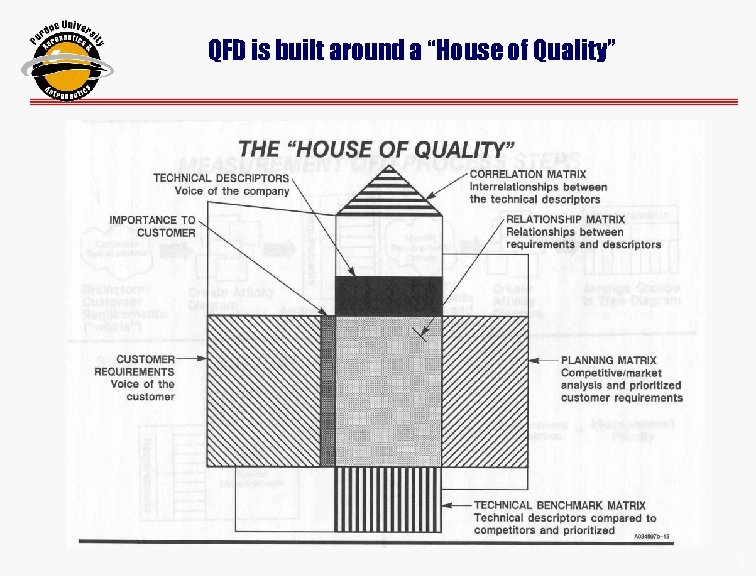 QFD is built around a “House of Quality” 33 