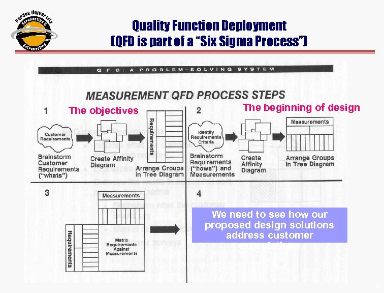 Quality Function Deployment (QFD is part of a “Six Sigma Process”) The objectives The