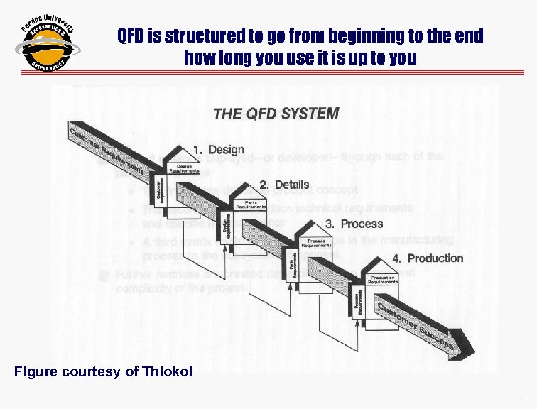 QFD is structured to go from beginning to the end how long you use
