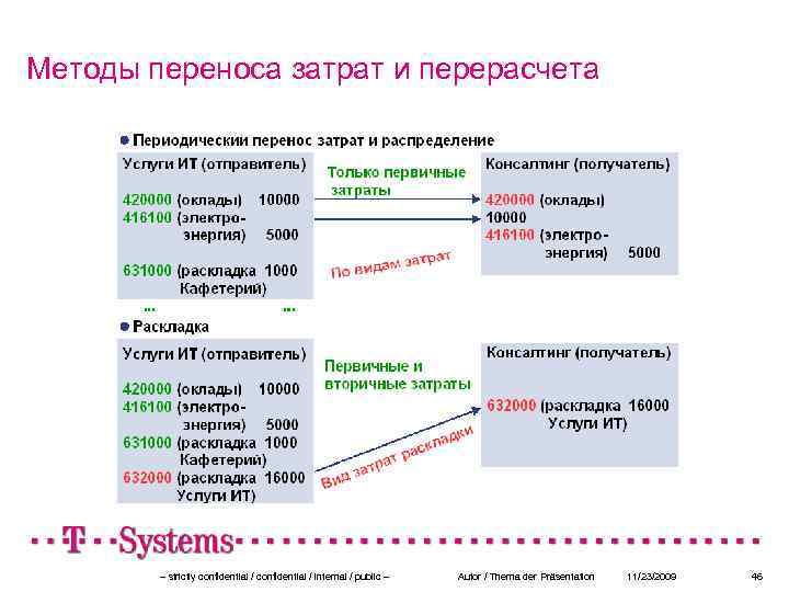 Методы переноса затрат и перерасчета – strictly confidential / internal / public – Autor