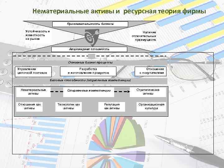 Нематериальные активы и ресурсная теория фирмы Привлекательность бизнеса Устойчивость и известность на рынке Наличие