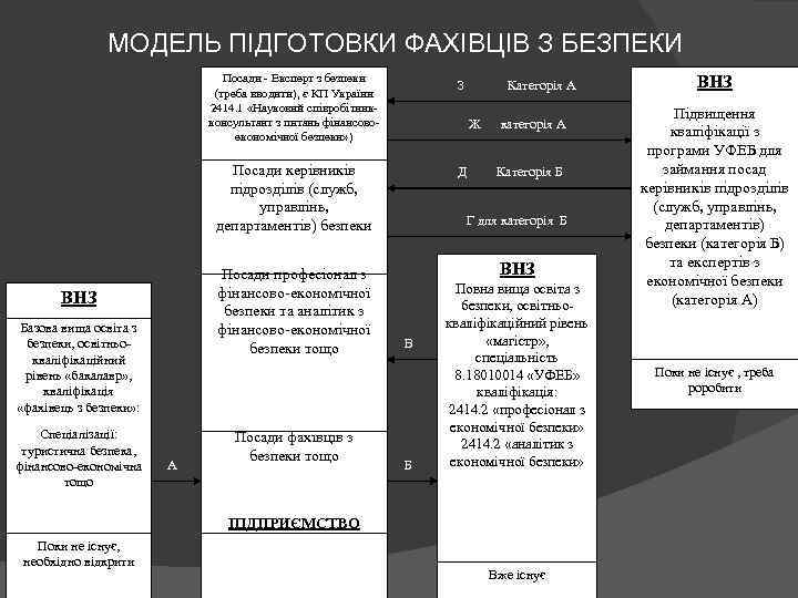 МОДЕЛЬ ПІДГОТОВКИ ФАХІВЦІВ З БЕЗПЕКИ Посади - Експерт з безпеки (треба вводити), є КП