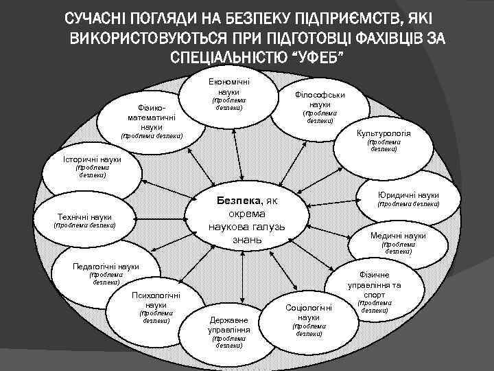 СУЧАСНІ ПОГЛЯДИ НА БЕЗПЕКУ ПІДПРИЄМСТВ, ЯКІ ВИКОРИСТОВУЮТЬСЯ ПРИ ПІДГОТОВЦІ ФАХІВЦІВ ЗА СПЕЦІАЛЬНІСТЮ “УФЕБ” Економічні