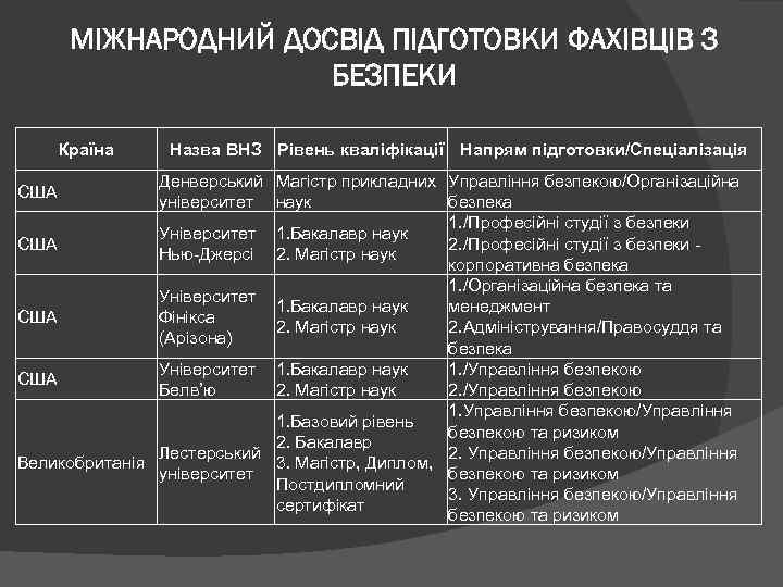 МІЖНАРОДНИЙ ДОСВІД ПІДГОТОВКИ ФАХІВЦІВ З БЕЗПЕКИ Країна Назва ВНЗ Рівень кваліфікації Напрям підготовки/Спеціалізація Денверський