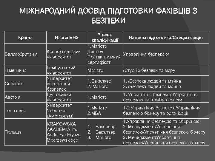 МІЖНАРОДНИЙ ДОСВІД ПІДГОТОВКИ ФАХІВЦІВ З БЕЗПЕКИ Країна Великобританія Німеччина Словакія Австрія Голландія Польща Назва