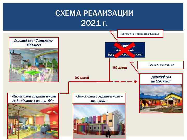 СХЕМА РЕАЛИЗАЦИИ 2021 г. Закрытие и демонтаж здания Детский сад «Солнышко» 100 мест Детский