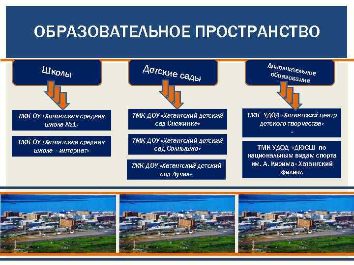 ОБРАЗОВАТЕЛЬНОЕ ПРОСТРАНСТВО Школы Детски е сады ТМК ОУ «Хатангская средняя школа № 1» ТМК