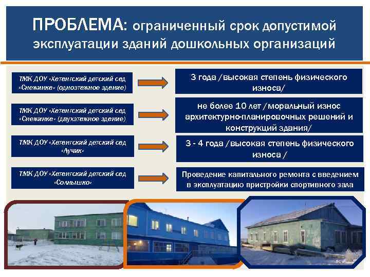 ПРОБЛЕМА: ограниченный срок допустимой эксплуатации зданий дошкольных организаций ТМК ДОУ «Хатангский детский сад «Снежинка»