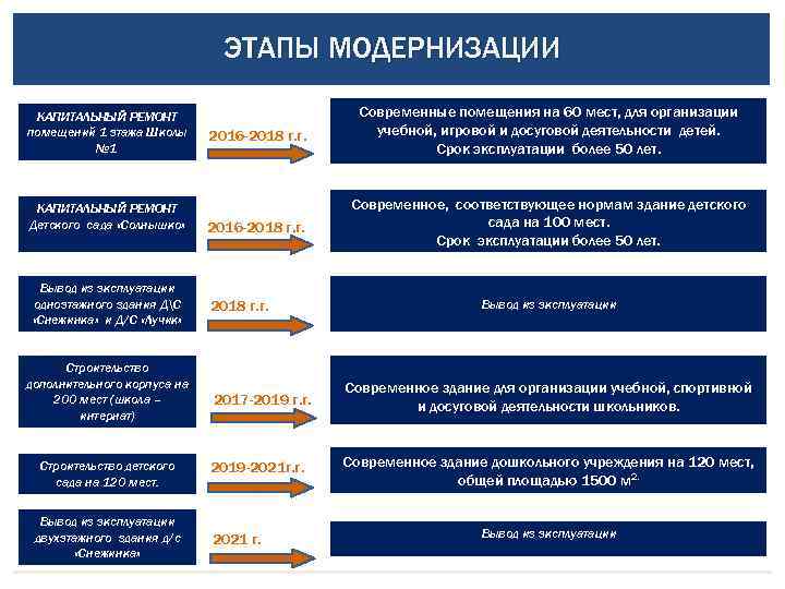 ЭТАПЫ МОДЕРНИЗАЦИИ КАПИТАЛЬНЫЙ РЕМОНТ помещений 1 этажа Школы № 1. КАПИТАЛЬНЫЙ РЕМОНТ Детского сада