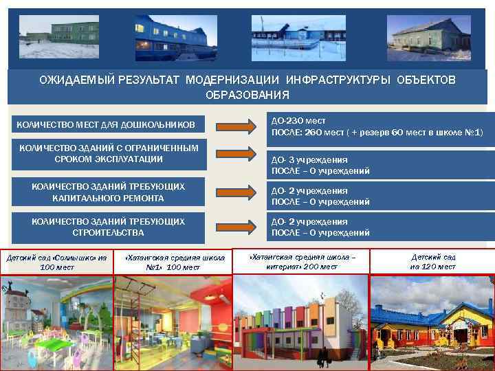 ОЖИДАЕМЫЙ РЕЗУЛЬТАТ МОДЕРНИЗАЦИИ ИНФРАСТРУКТУРЫ ОБЪЕКТОВ ОБРАЗОВАНИЯ КОЛИЧЕСТВО МЕСТ ДЛЯ ДОШКОЛЬНИКОВ КОЛИЧЕСТВО ЗДАНИЙ С ОГРАНИЧЕННЫМ