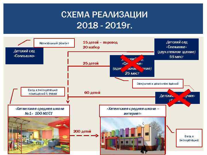 СХЕМА РЕАЛИЗАЦИИ 2018 - 2019 г. Капитальный ремонт Детский сад «Солнышко» 15 детей –