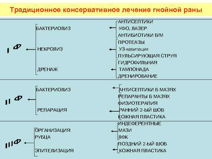 Традиционное консервативное лечение гнойной раны БАКТЕРИОЛИЗ НЕКРОЛИЗ ДРЕНАЖ БАКТЕРИОЛИЗ РЕПАРАЦИЯ ОРГАНИЗАЦИЯ РУБЦА ЭПИТЕЛИЗАЦИЯ АНТИСЕПТИКИ