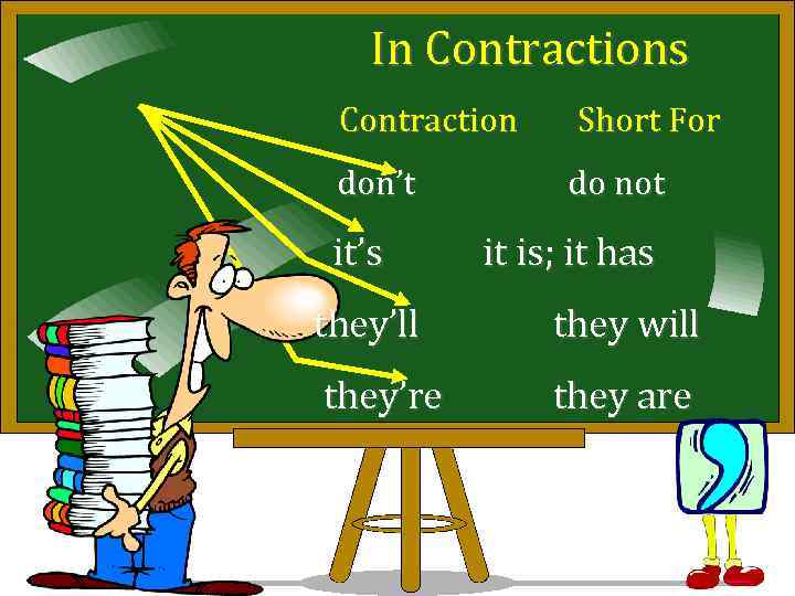 In Contractions Contraction Short For don’t do not it’s it is; it has they’ll
