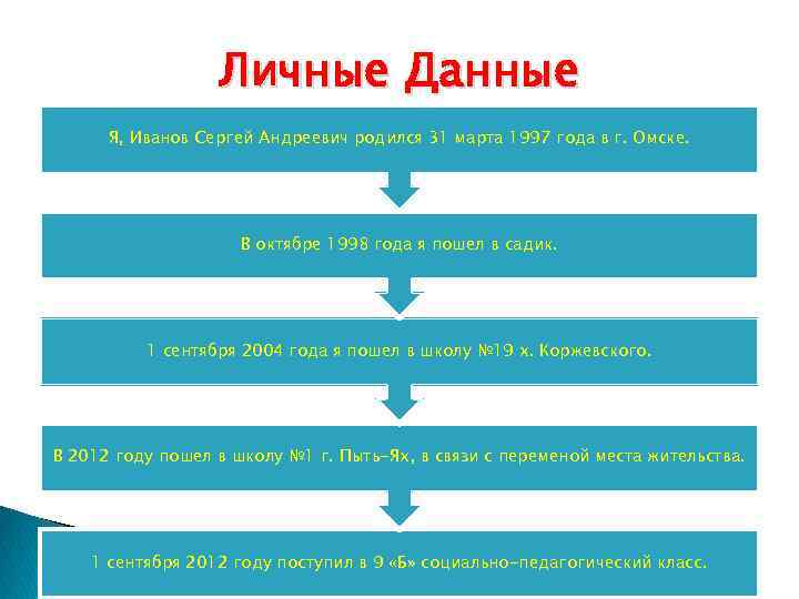 Личные Данные Я, Иванов Сергей Андреевич родился 31 марта 1997 года в г. Омске.
