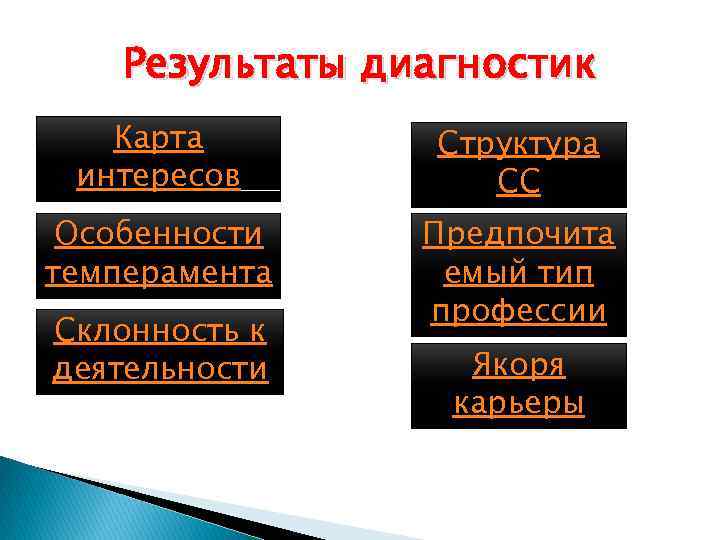 Результаты диагностик Карта интересов Структура СС Особенности темперамента Предпочита емый тип профессии Склонность к