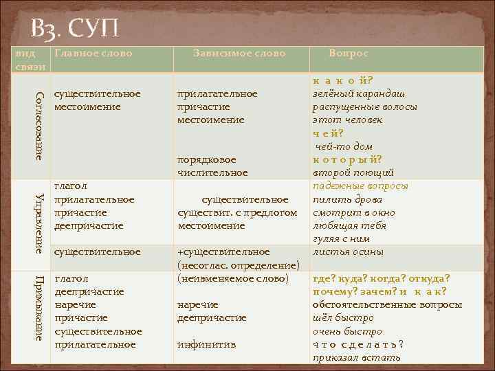 В 3. СУП вид Главное слово связи Согласование существительное местоимение Управление глагол прилагательное причастие