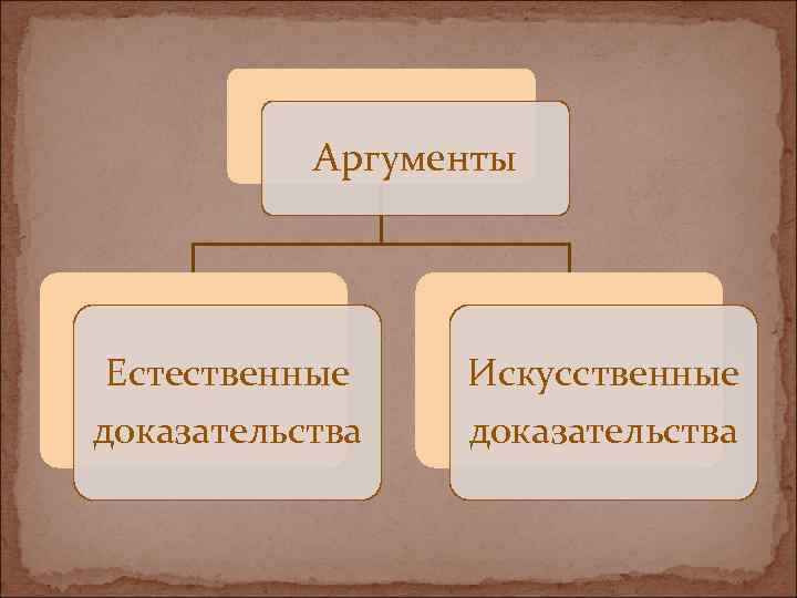 Аргументы Естественные доказательства Искусственные доказательства 