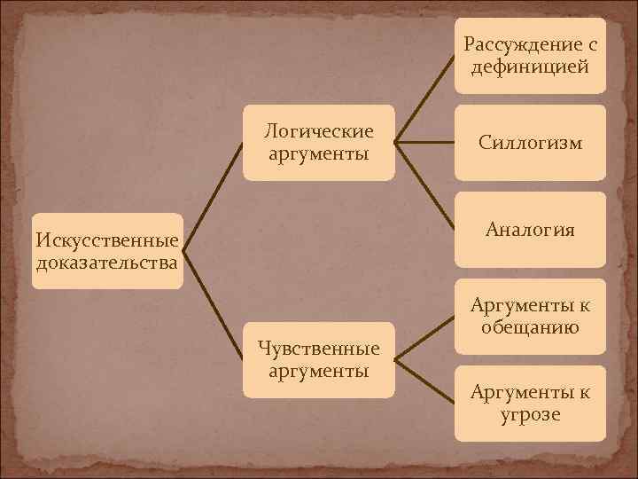 Рассуждение с дефиницией Логические аргументы Силлогизм Аналогия Искусственные доказательства Чувственные аргументы Аргументы к обещанию