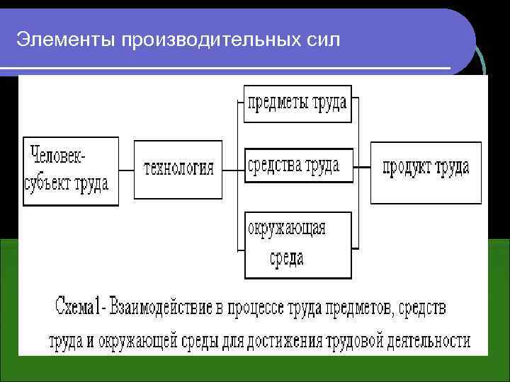 Элементы производительных сил 