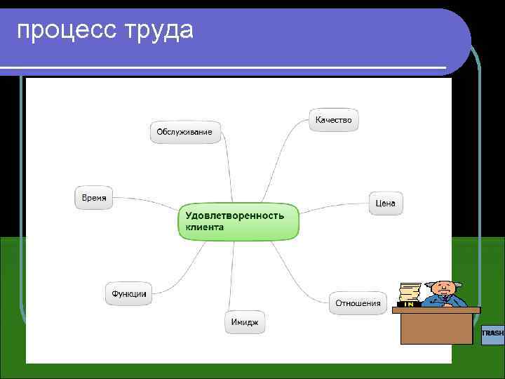 процесс труда 