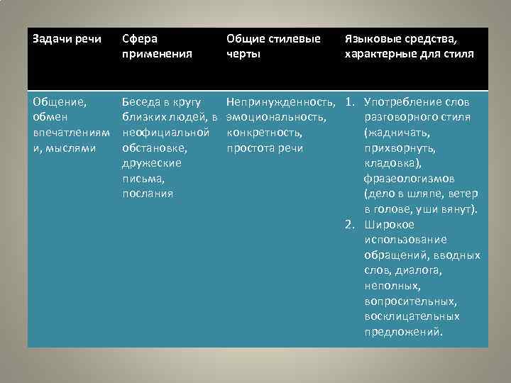 Задачи речи Сфера применения Общие стилевые черты Языковые средства, характерные для стиля Общение, обмен