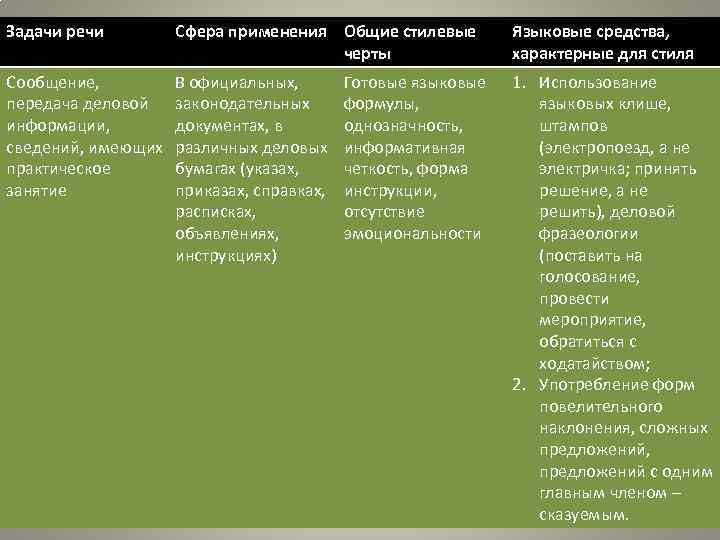 Задание определить стили речи