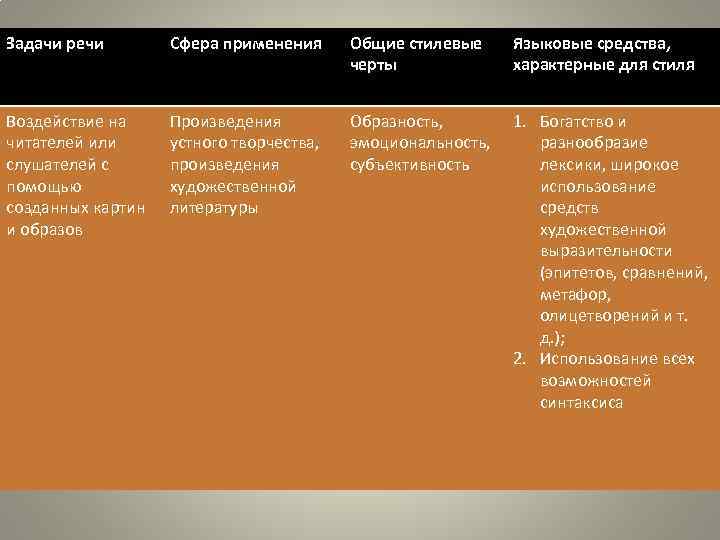 Задачи речи Сфера применения Общие стилевые черты Языковые средства, характерные для стиля Воздействие на