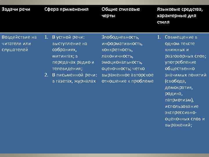 Задачи речи Сфера применения Общие стилевые черты Языковые средства, характерные для стиля Воздействие на