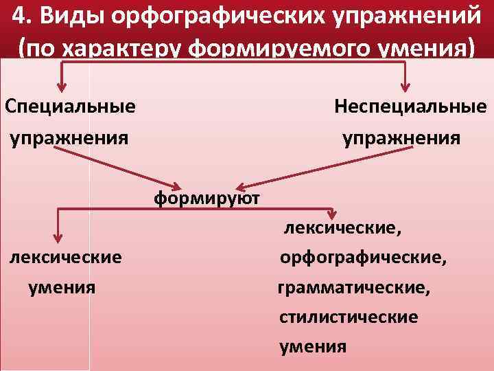 4. Виды орфографических упражнений (по характеру формируемого умения) Специальные упражнения Неспециальные упражнения формируют лексические