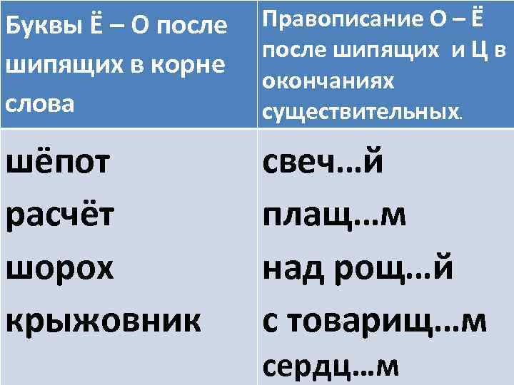 Буквы Ё – О после Правописание О – Ё после шипящих и Ц в