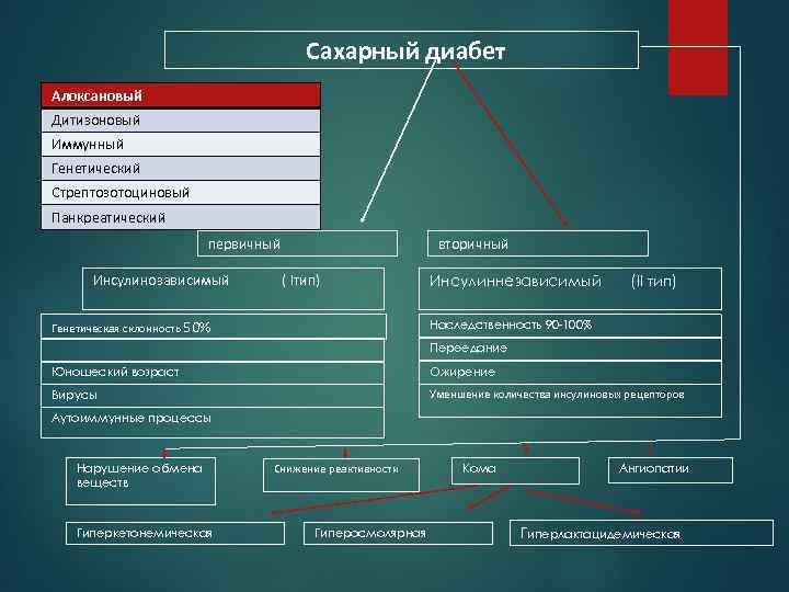 Сахарный диабет Алоксановый Дитизоновый Иммунный Генетический Стрептозотоциновый Панкреатический первичный Инсулинозависимый вторичный ( Iтип) Генетическая