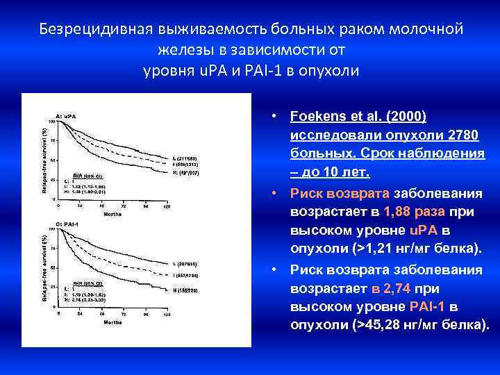 Безрецидивная выживаемость больных раком молочной железы в зависимости от уровня u. PA и PAI-1