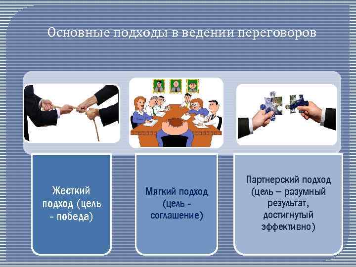 Основные подходы в ведении переговоров Жесткий подход (цель - победа) Мягкий подход (цель соглашение)