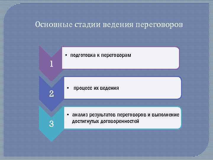 Основные стадии ведения переговоров • подготовка к переговорам 1 2 3 • процесс их