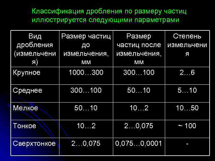 Классификация дробления по размеру частиц иллюстрируется следующими параметрами Вид Размер частиц Размер Степень дробления