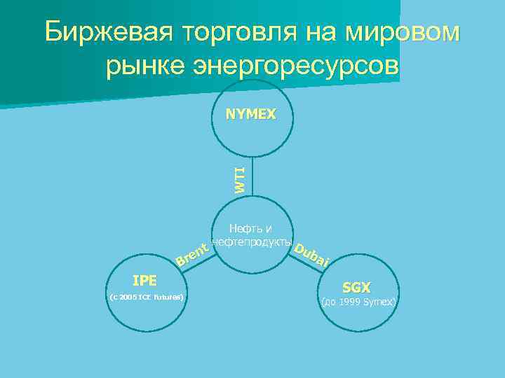 Биржевая торговля на мировом рынке энергоресурсов WTI NYMEX t en Br IPE (c 2005