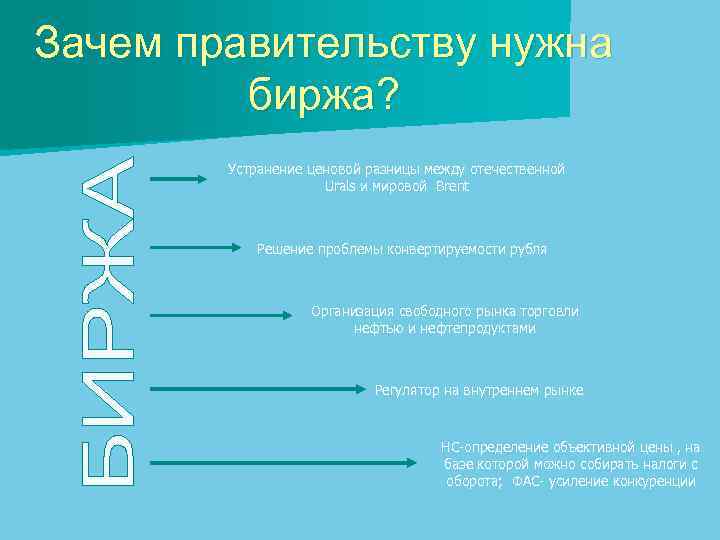 Зачем правительству нужна биржа? Устранение ценовой разницы между отечественной Urals и мировой Brent Решение