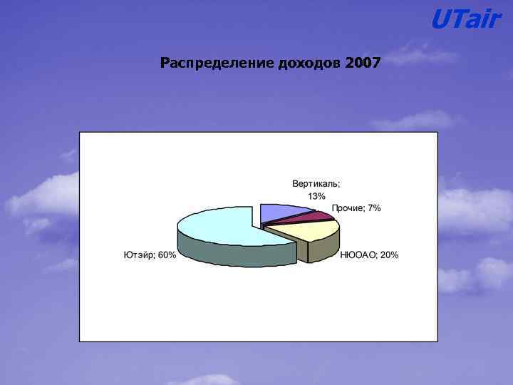 UTair Распределение доходов 2007 