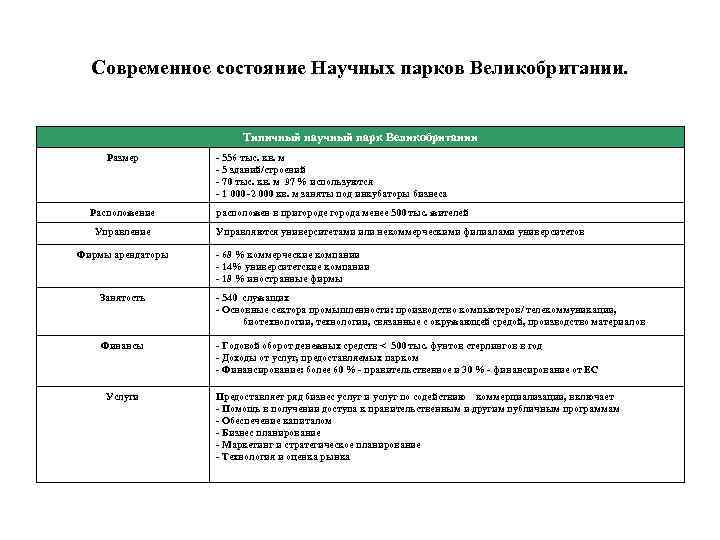 Современное состояние Научных парков Великобритании. Типичный научный парк Великобритании Размер Расположение Управление Фирмы арендаторы