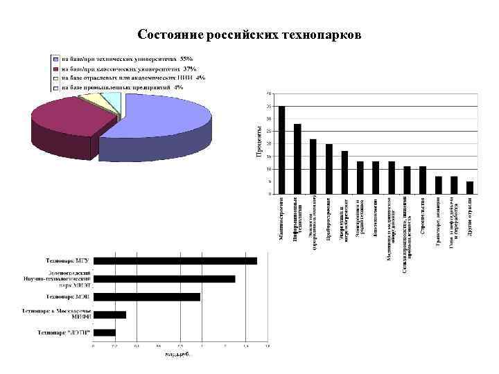 Состояние российских технопарков 