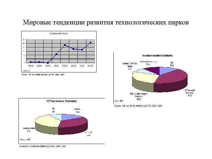 Мировые тенденции развития технологических парков 