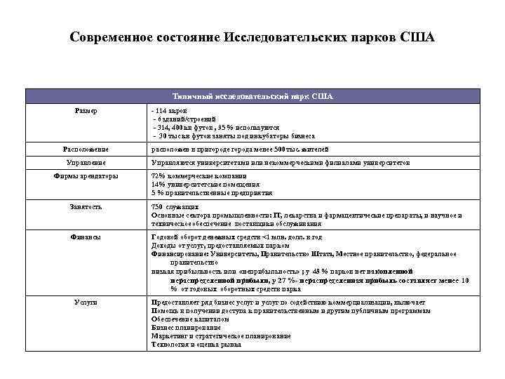 Современное состояние Исследовательских парков США Типичный исследовательский парк США Размер Расположение Управление Фирмы арендаторы