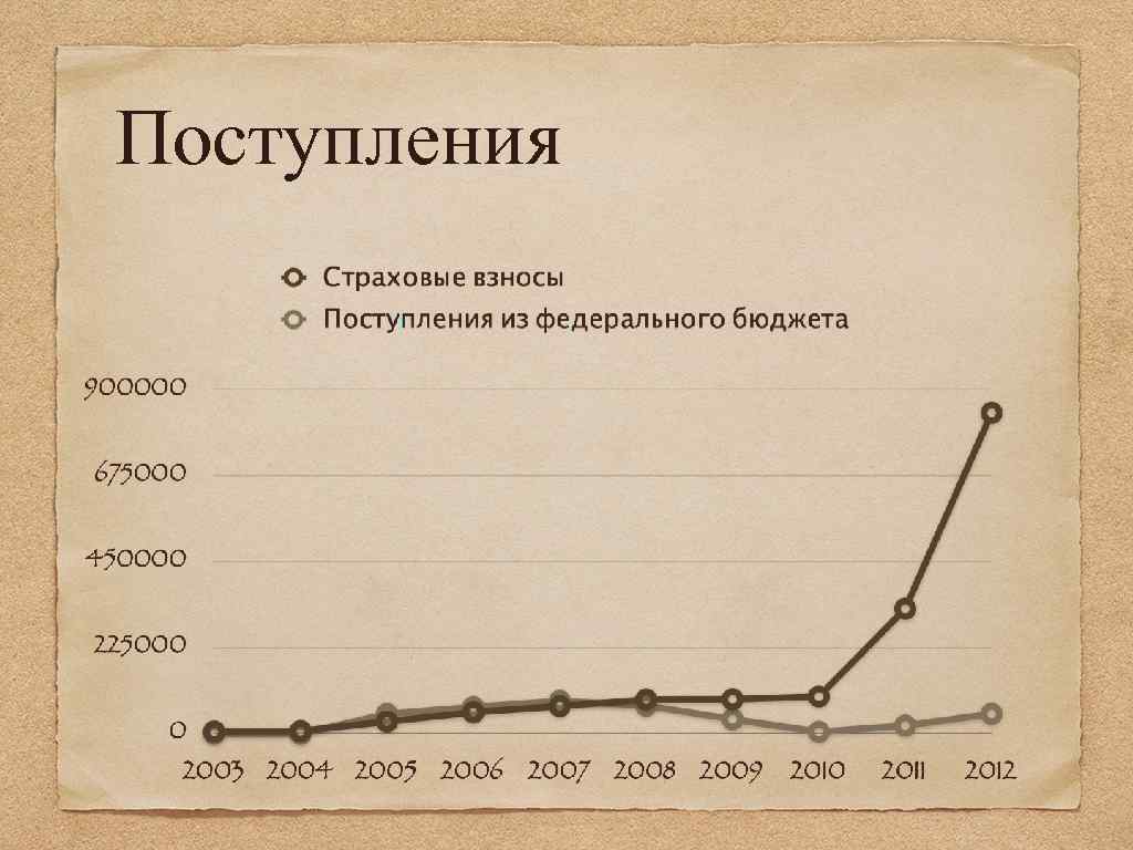 Поступления 