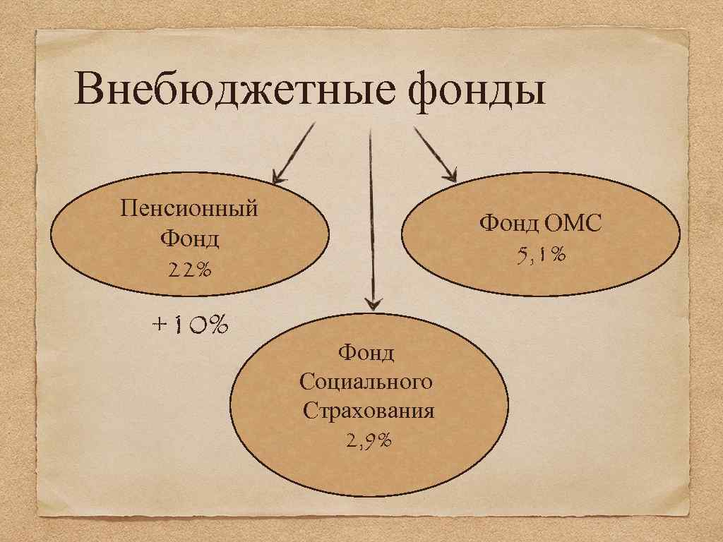 Внебюджетные фонды Пенсионный Фонд 22% +10% Фонд ОМС 5, 1% Фонд Социального Страхования 2,