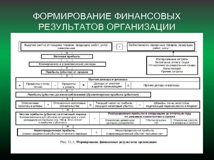 ФОРМИРОВАНИЕ ФИНАНСОВЫХ РЕЗУЛЬТАТОВ ОРГАНИЗАЦИИ 